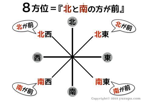 8方位|「東西南北」方位・方角・位置の表し方と覚え方 – ネ。